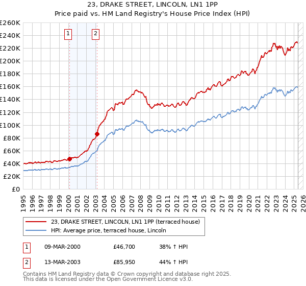 23, DRAKE STREET, LINCOLN, LN1 1PP: Price paid vs HM Land Registry's House Price Index