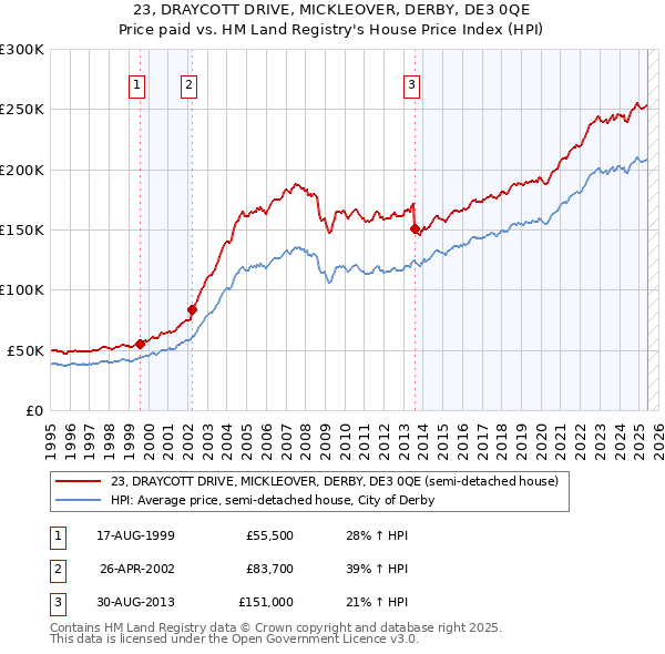 23, DRAYCOTT DRIVE, MICKLEOVER, DERBY, DE3 0QE: Price paid vs HM Land Registry's House Price Index