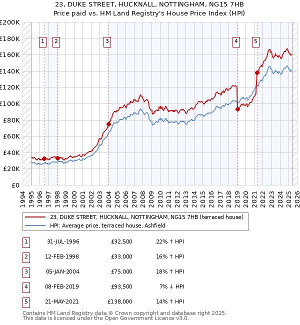 23, DUKE STREET, HUCKNALL, NOTTINGHAM, NG15 7HB: Price paid vs HM Land Registry's House Price Index