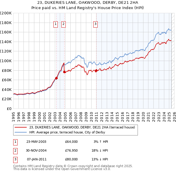 23, DUKERIES LANE, OAKWOOD, DERBY, DE21 2HA: Price paid vs HM Land Registry's House Price Index