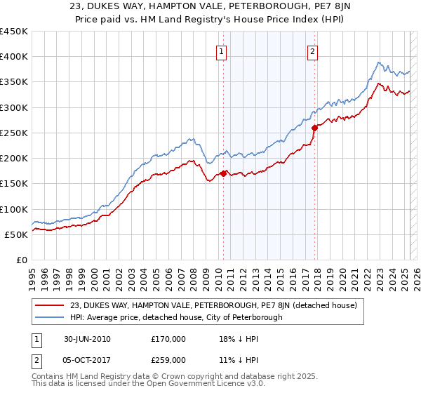 23, DUKES WAY, HAMPTON VALE, PETERBOROUGH, PE7 8JN: Price paid vs HM Land Registry's House Price Index