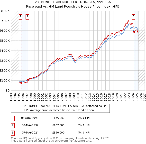 23, DUNDEE AVENUE, LEIGH-ON-SEA, SS9 3SA: Price paid vs HM Land Registry's House Price Index
