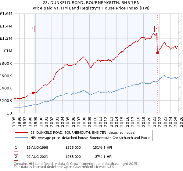 23, DUNKELD ROAD, BOURNEMOUTH, BH3 7EN: Price paid vs HM Land Registry's House Price Index