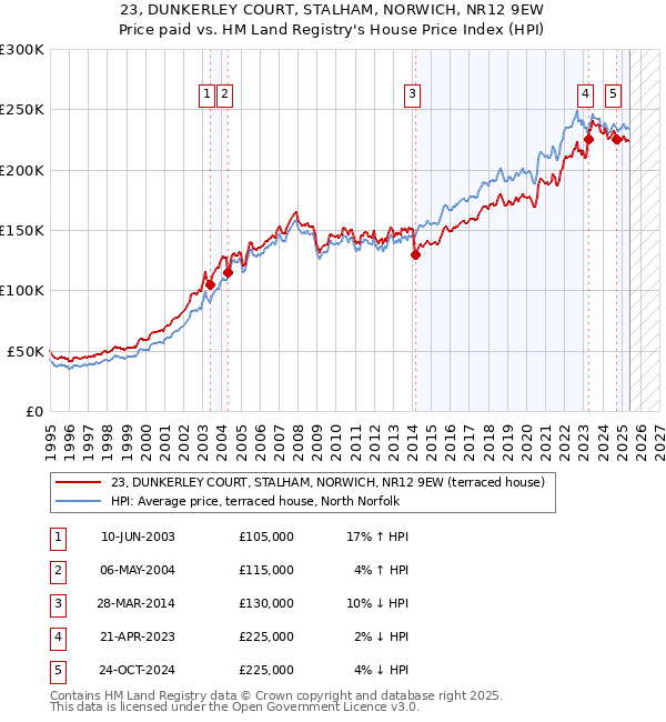 23, DUNKERLEY COURT, STALHAM, NORWICH, NR12 9EW: Price paid vs HM Land Registry's House Price Index