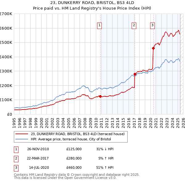 23, DUNKERRY ROAD, BRISTOL, BS3 4LD: Price paid vs HM Land Registry's House Price Index