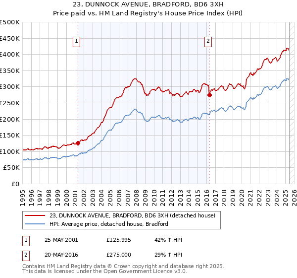 23, DUNNOCK AVENUE, BRADFORD, BD6 3XH: Price paid vs HM Land Registry's House Price Index