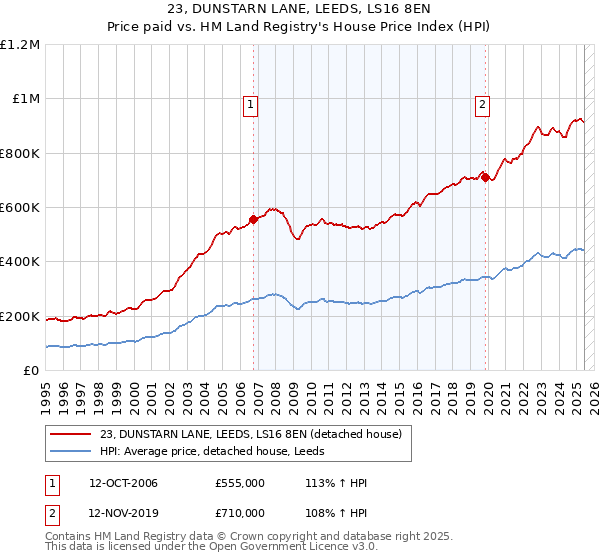 23, DUNSTARN LANE, LEEDS, LS16 8EN: Price paid vs HM Land Registry's House Price Index