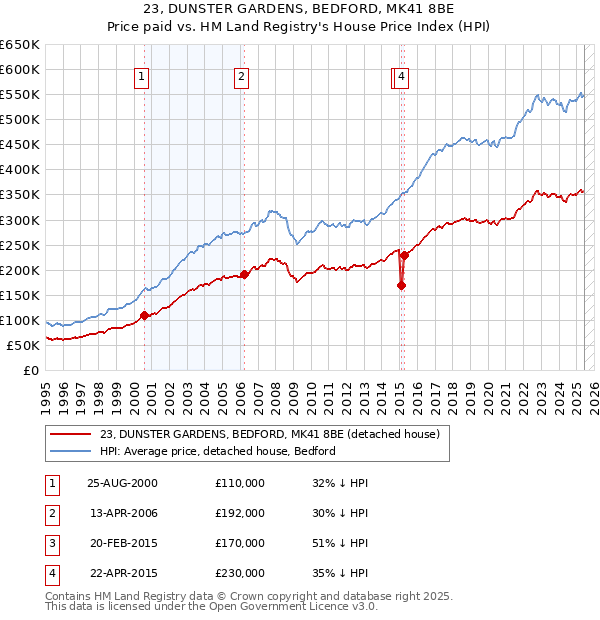 23, DUNSTER GARDENS, BEDFORD, MK41 8BE: Price paid vs HM Land Registry's House Price Index