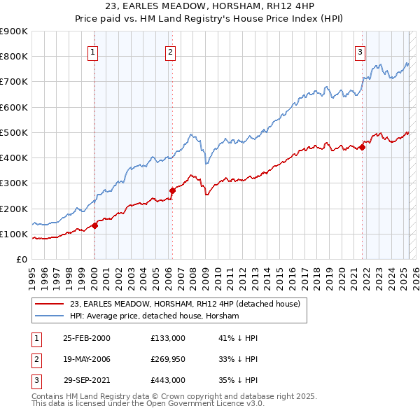 23, EARLES MEADOW, HORSHAM, RH12 4HP: Price paid vs HM Land Registry's House Price Index