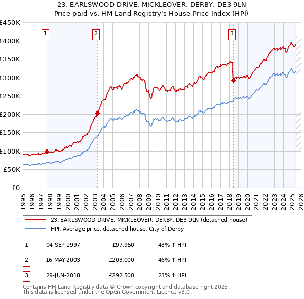 23, EARLSWOOD DRIVE, MICKLEOVER, DERBY, DE3 9LN: Price paid vs HM Land Registry's House Price Index