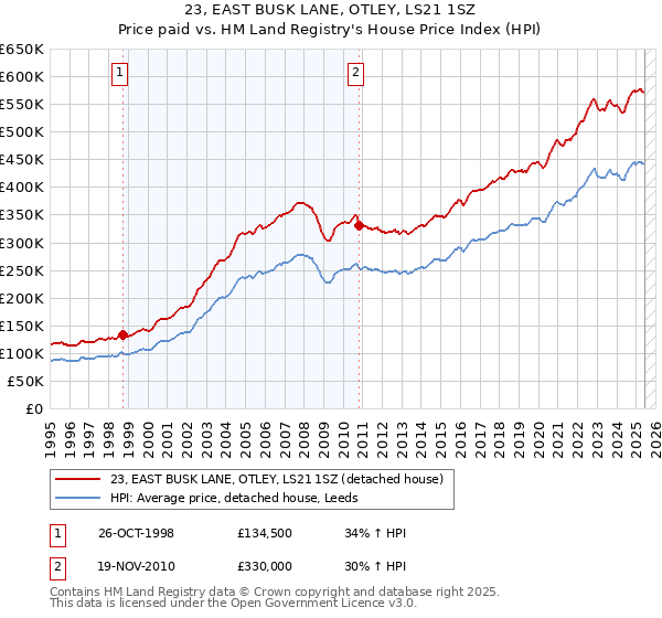 23, EAST BUSK LANE, OTLEY, LS21 1SZ: Price paid vs HM Land Registry's House Price Index
