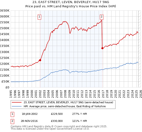 23, EAST STREET, LEVEN, BEVERLEY, HU17 5NG: Price paid vs HM Land Registry's House Price Index