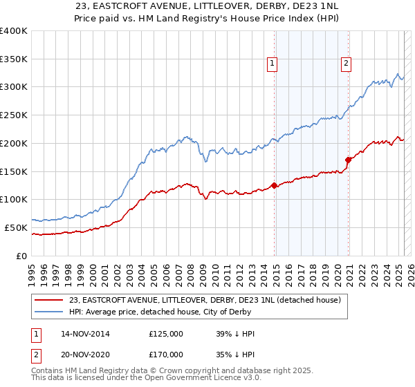 23, EASTCROFT AVENUE, LITTLEOVER, DERBY, DE23 1NL: Price paid vs HM Land Registry's House Price Index