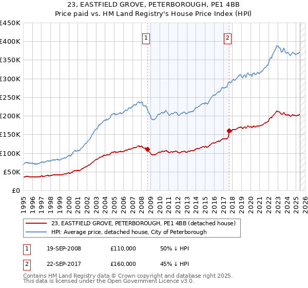 23, EASTFIELD GROVE, PETERBOROUGH, PE1 4BB: Price paid vs HM Land Registry's House Price Index