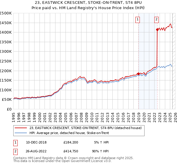 23, EASTWICK CRESCENT, STOKE-ON-TRENT, ST4 8PU: Price paid vs HM Land Registry's House Price Index