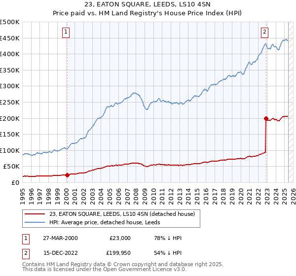 23, EATON SQUARE, LEEDS, LS10 4SN: Price paid vs HM Land Registry's House Price Index