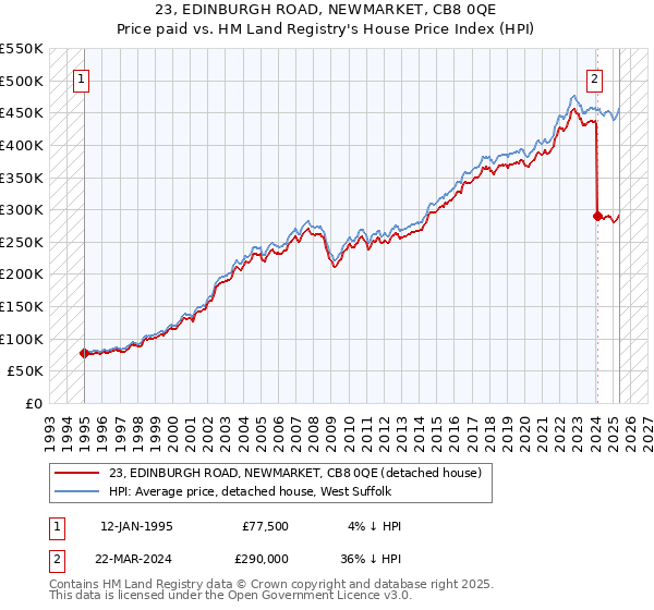 23, EDINBURGH ROAD, NEWMARKET, CB8 0QE: Price paid vs HM Land Registry's House Price Index