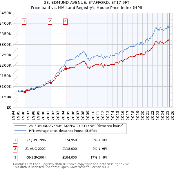 23, EDMUND AVENUE, STAFFORD, ST17 9FT: Price paid vs HM Land Registry's House Price Index