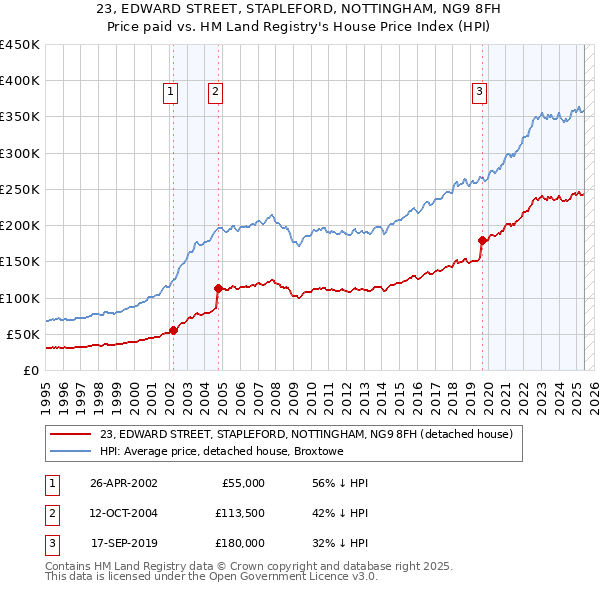 23, EDWARD STREET, STAPLEFORD, NOTTINGHAM, NG9 8FH: Price paid vs HM Land Registry's House Price Index