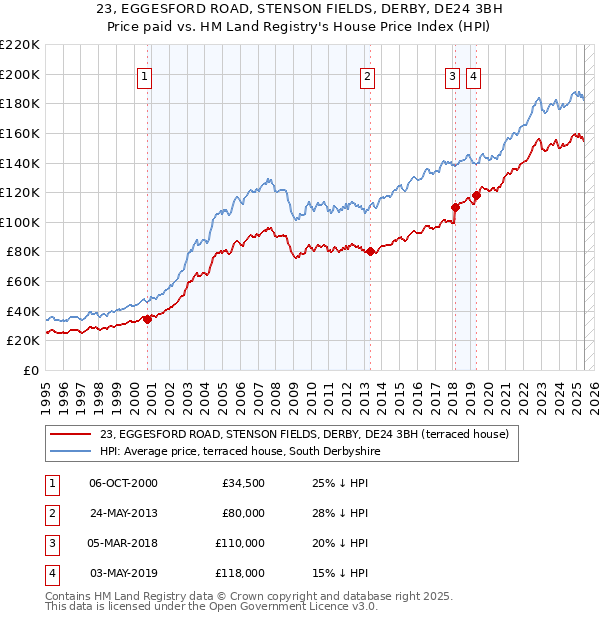 23, EGGESFORD ROAD, STENSON FIELDS, DERBY, DE24 3BH: Price paid vs HM Land Registry's House Price Index