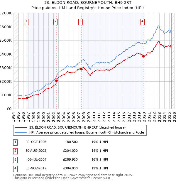 23, ELDON ROAD, BOURNEMOUTH, BH9 2RT: Price paid vs HM Land Registry's House Price Index