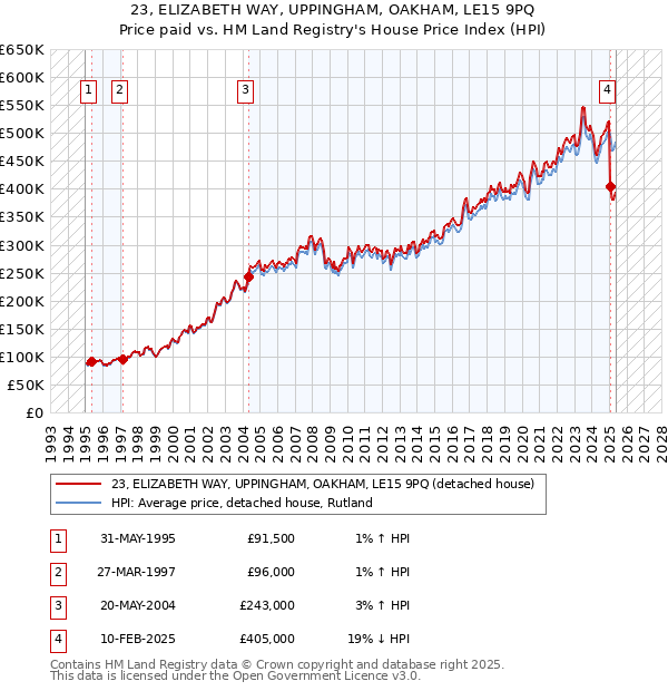 23, ELIZABETH WAY, UPPINGHAM, OAKHAM, LE15 9PQ: Price paid vs HM Land Registry's House Price Index