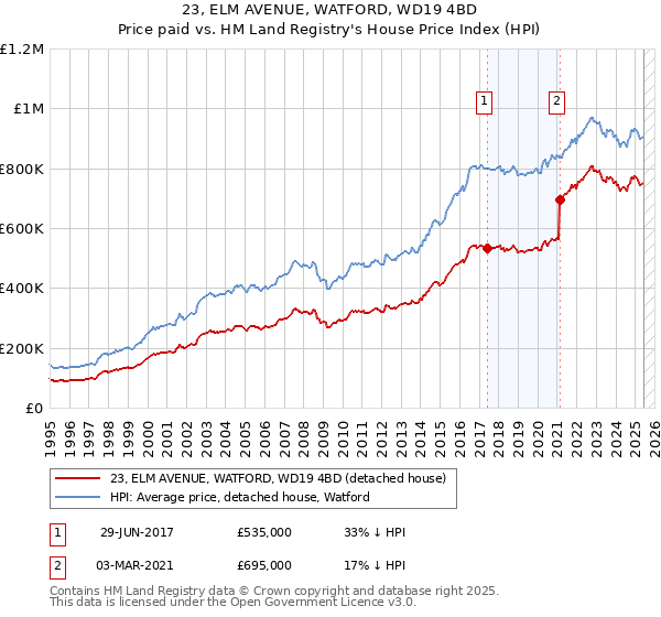 23, ELM AVENUE, WATFORD, WD19 4BD: Price paid vs HM Land Registry's House Price Index