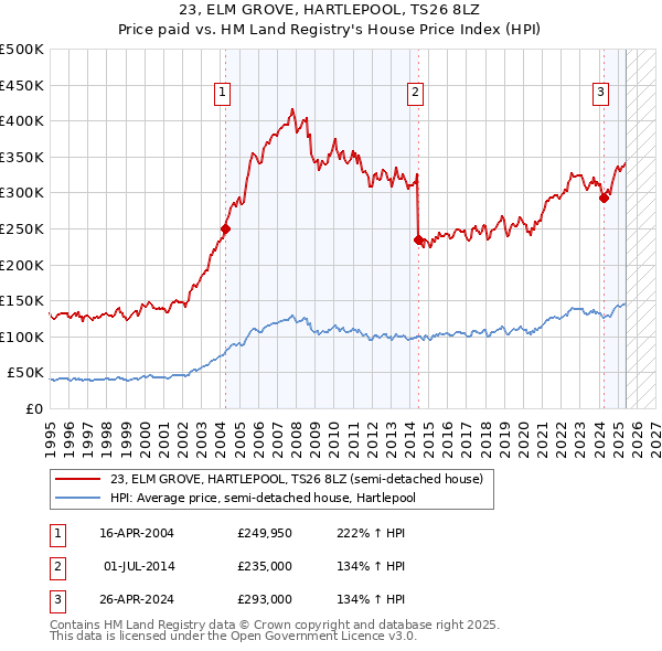 23, ELM GROVE, HARTLEPOOL, TS26 8LZ: Price paid vs HM Land Registry's House Price Index