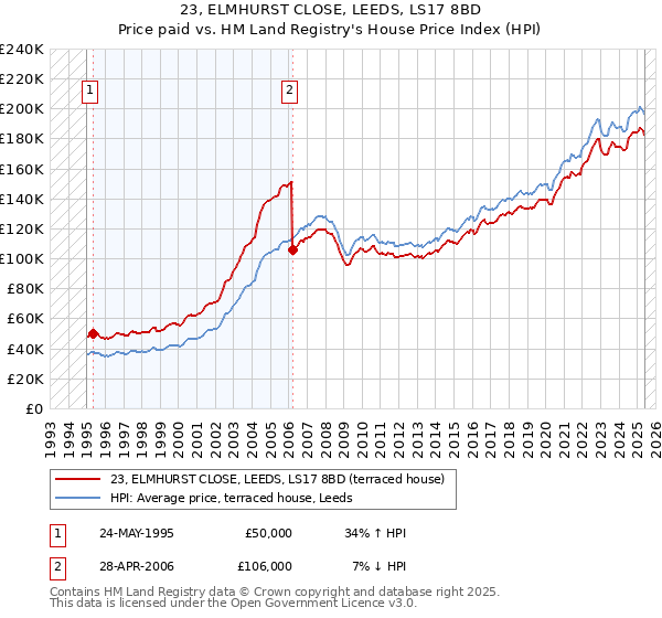 23, ELMHURST CLOSE, LEEDS, LS17 8BD: Price paid vs HM Land Registry's House Price Index