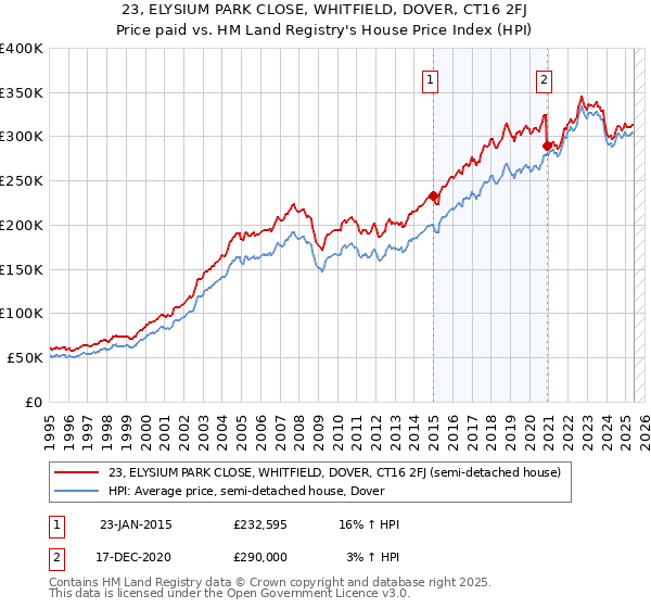 23, ELYSIUM PARK CLOSE, WHITFIELD, DOVER, CT16 2FJ: Price paid vs HM Land Registry's House Price Index