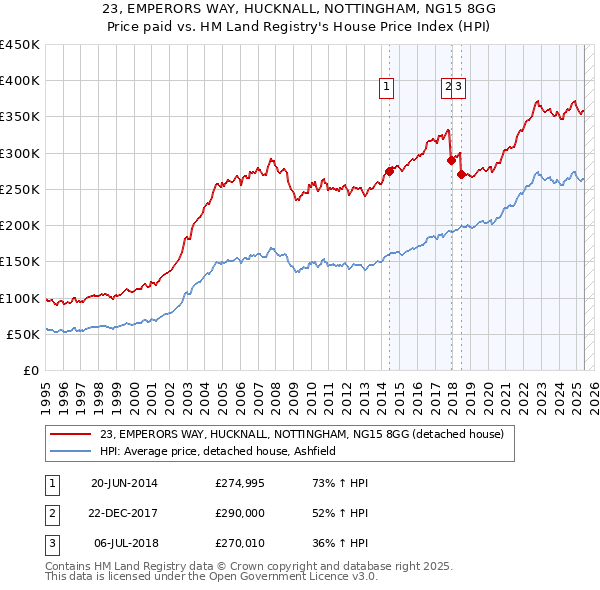 23, EMPERORS WAY, HUCKNALL, NOTTINGHAM, NG15 8GG: Price paid vs HM Land Registry's House Price Index