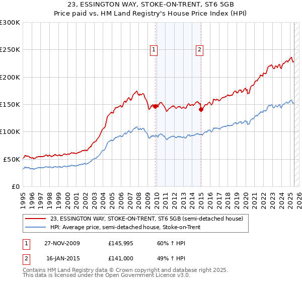 23, ESSINGTON WAY, STOKE-ON-TRENT, ST6 5GB: Price paid vs HM Land Registry's House Price Index