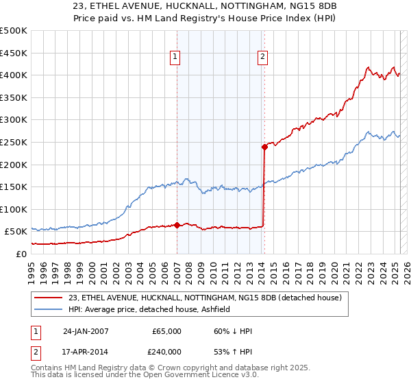 23, ETHEL AVENUE, HUCKNALL, NOTTINGHAM, NG15 8DB: Price paid vs HM Land Registry's House Price Index