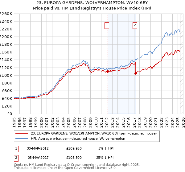 23, EUROPA GARDENS, WOLVERHAMPTON, WV10 6BY: Price paid vs HM Land Registry's House Price Index