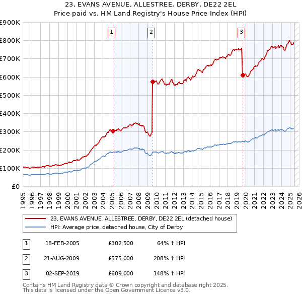23, EVANS AVENUE, ALLESTREE, DERBY, DE22 2EL: Price paid vs HM Land Registry's House Price Index