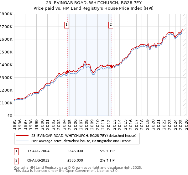23, EVINGAR ROAD, WHITCHURCH, RG28 7EY: Price paid vs HM Land Registry's House Price Index