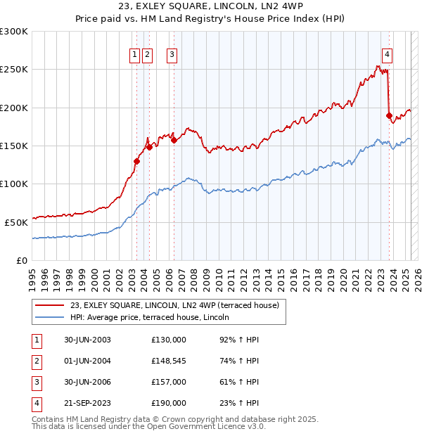 23, EXLEY SQUARE, LINCOLN, LN2 4WP: Price paid vs HM Land Registry's House Price Index