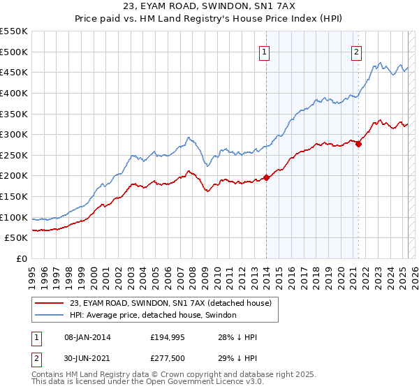 23, EYAM ROAD, SWINDON, SN1 7AX: Price paid vs HM Land Registry's House Price Index
