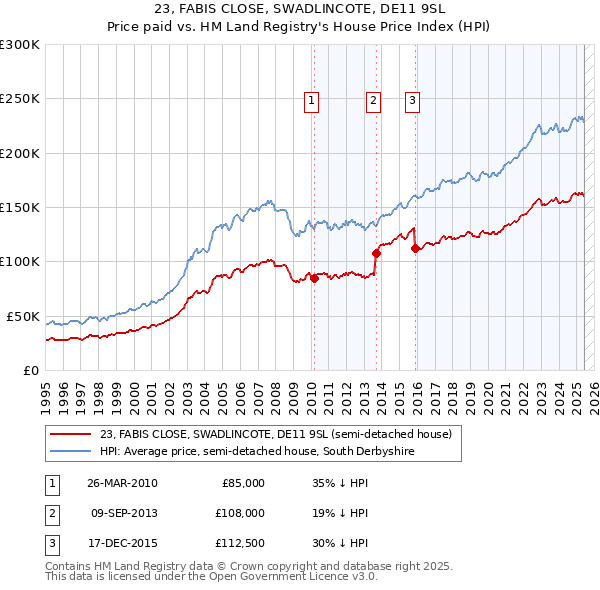 23, FABIS CLOSE, SWADLINCOTE, DE11 9SL: Price paid vs HM Land Registry's House Price Index