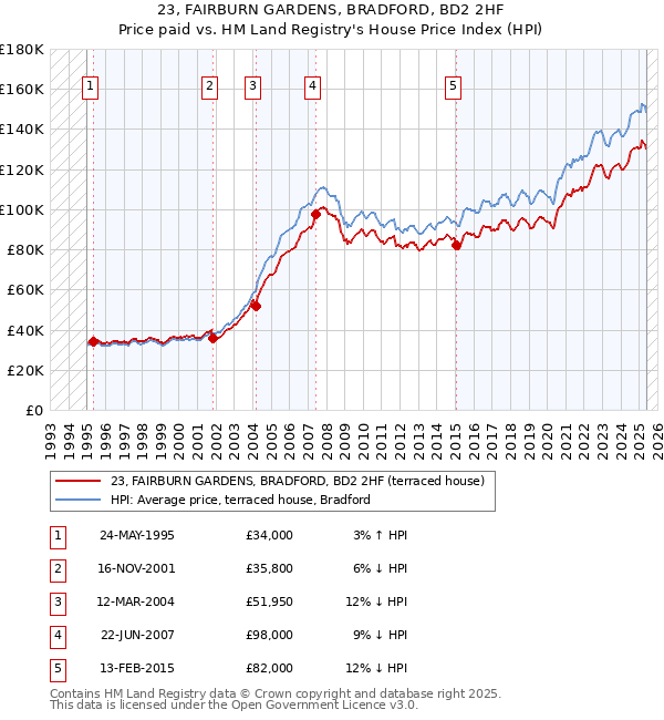 23, FAIRBURN GARDENS, BRADFORD, BD2 2HF: Price paid vs HM Land Registry's House Price Index