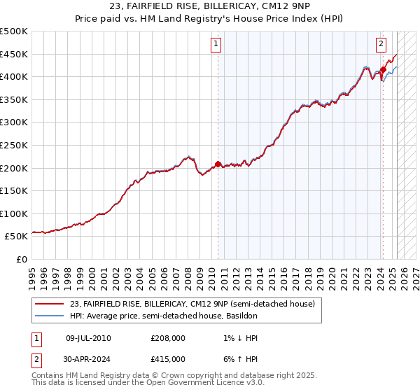23, FAIRFIELD RISE, BILLERICAY, CM12 9NP: Price paid vs HM Land Registry's House Price Index
