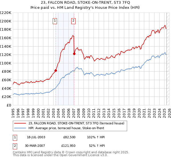 23, FALCON ROAD, STOKE-ON-TRENT, ST3 7FQ: Price paid vs HM Land Registry's House Price Index
