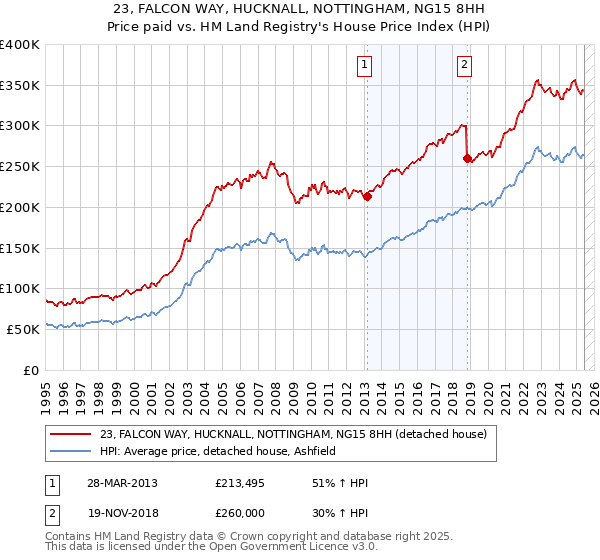 23, FALCON WAY, HUCKNALL, NOTTINGHAM, NG15 8HH: Price paid vs HM Land Registry's House Price Index
