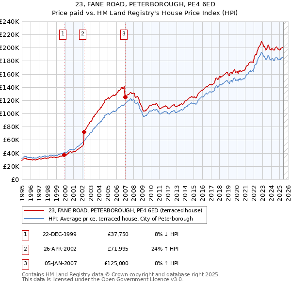 23, FANE ROAD, PETERBOROUGH, PE4 6ED: Price paid vs HM Land Registry's House Price Index