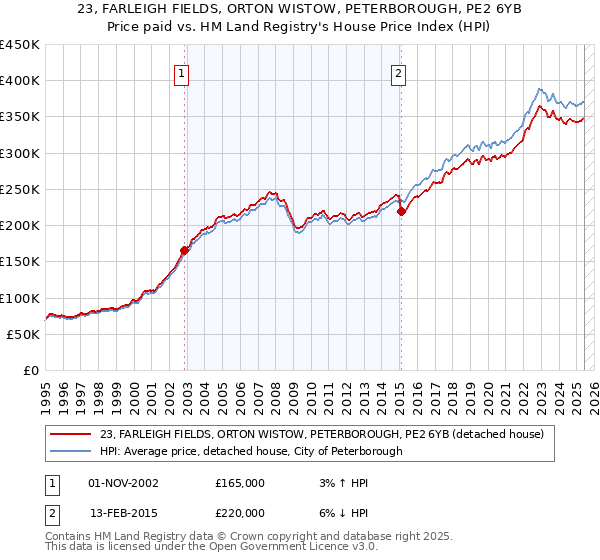 23, FARLEIGH FIELDS, ORTON WISTOW, PETERBOROUGH, PE2 6YB: Price paid vs HM Land Registry's House Price Index