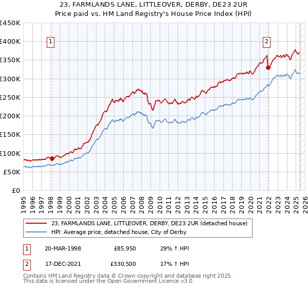 23, FARMLANDS LANE, LITTLEOVER, DERBY, DE23 2UR: Price paid vs HM Land Registry's House Price Index
