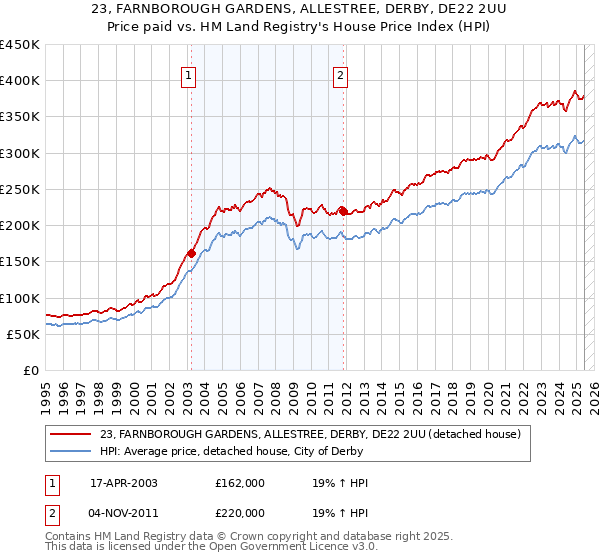 23, FARNBOROUGH GARDENS, ALLESTREE, DERBY, DE22 2UU: Price paid vs HM Land Registry's House Price Index
