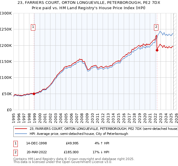 23, FARRIERS COURT, ORTON LONGUEVILLE, PETERBOROUGH, PE2 7DX: Price paid vs HM Land Registry's House Price Index