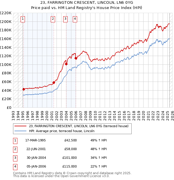 23, FARRINGTON CRESCENT, LINCOLN, LN6 0YG: Price paid vs HM Land Registry's House Price Index