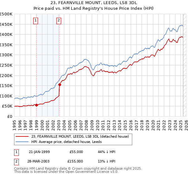 23, FEARNVILLE MOUNT, LEEDS, LS8 3DL: Price paid vs HM Land Registry's House Price Index